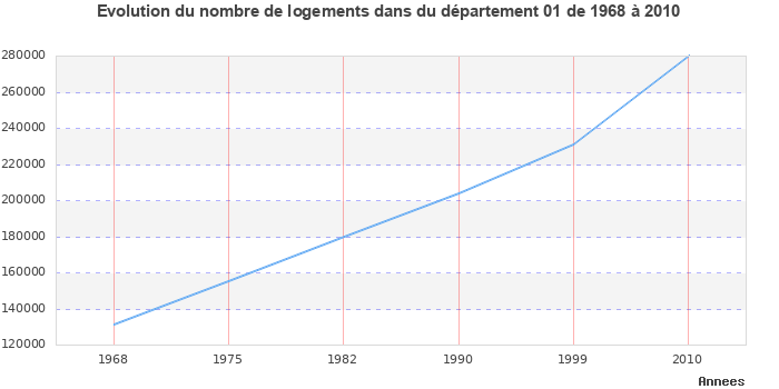Evolution du nombre de logements de 1968 à 2010 pour le département Ain