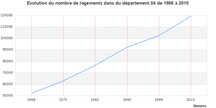 Evolution du nombre de logements de 1968 à 2010 pour le département Alpes-de-Haute-Provence