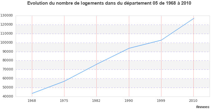 Evolution du nombre de logements de 1968 à 2010 pour le département Hautes-Alpes