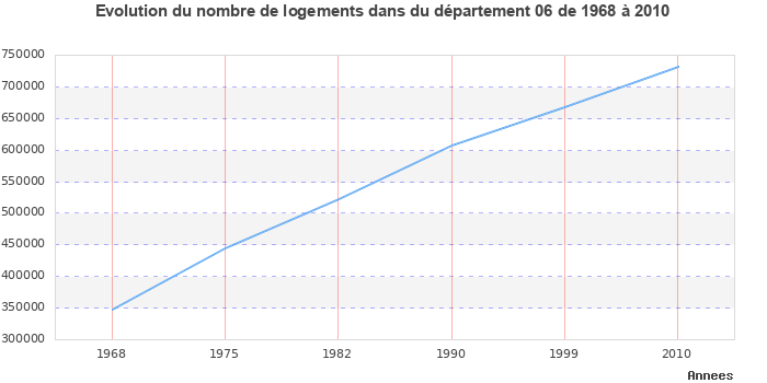Evolution du nombre de logements de 1968 à 2010 pour le département Alpes-Maritimes