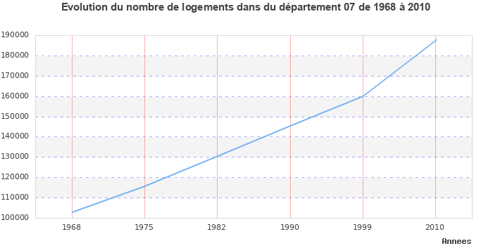 Evolution du nombre de logements de 1968 à 2010 pour le département Ardèche