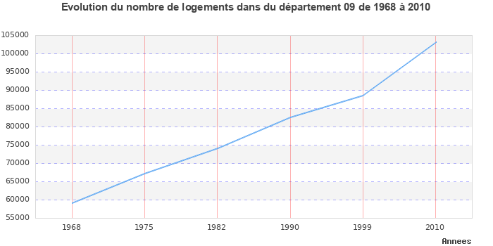 Evolution du nombre de logements de 1968 à 2010 pour le département Ariège