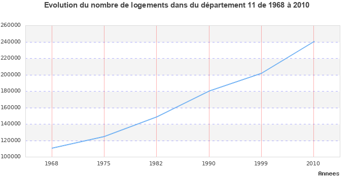 Evolution du nombre de logements de 1968 à 2010 pour le département Aude