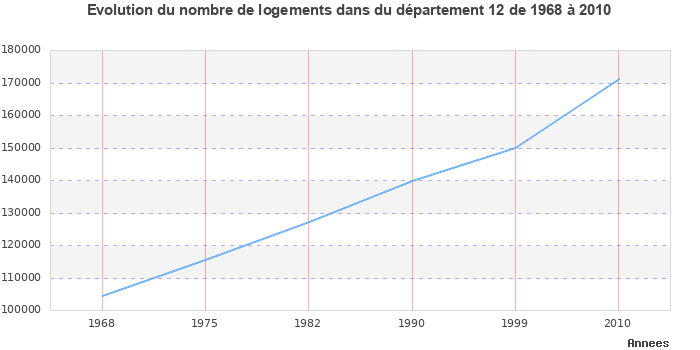 Evolution du nombre de logements de 1968 à 2010 pour le département Aveyron