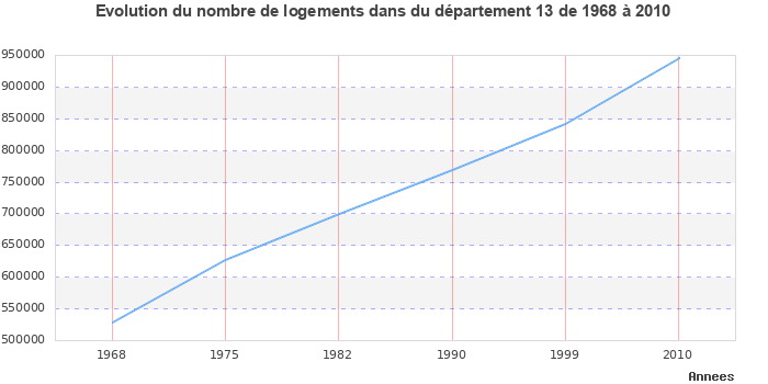 Evolution du nombre de logements de 1968 à 2010 pour le département Bouches-du-Rhône