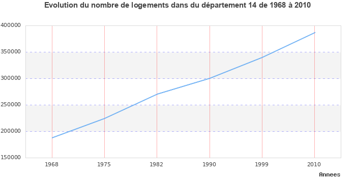 Evolution du nombre de logements de 1968 à 2010 pour le département Calvados