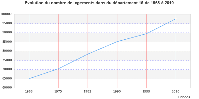 Evolution du nombre de logements de 1968 à 2010 pour le département Cantal