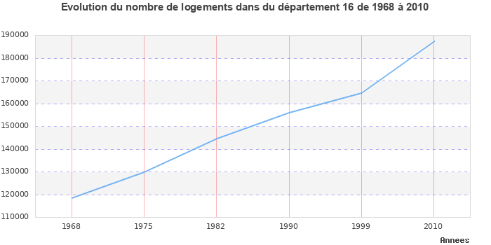Evolution du nombre de logements de 1968 à 2010 pour le département Charente