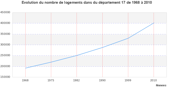Evolution du nombre de logements de 1968 à 2010 pour le département Charente-Maritime