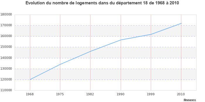 Evolution du nombre de logements de 1968 à 2010 pour le département Cher