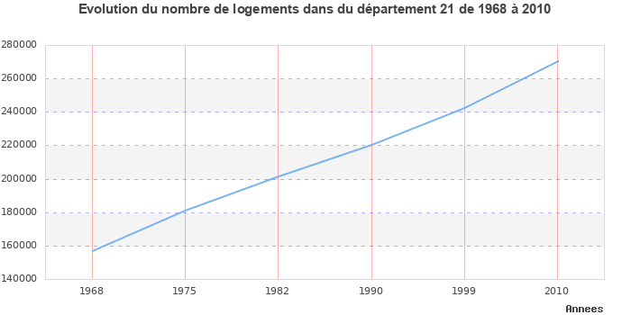 Evolution du nombre de logements de 1968 à 2010 pour le département Côte-d'Or