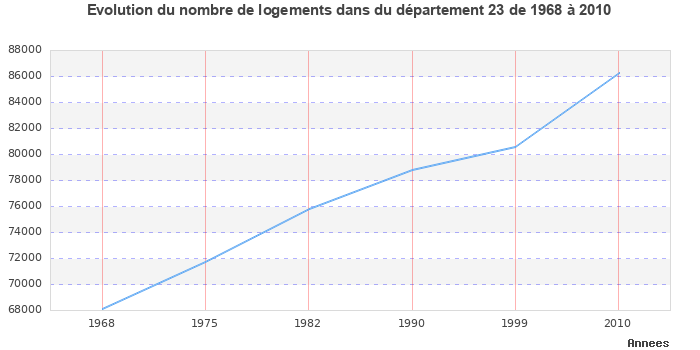 Evolution du nombre de logements de 1968 à 2010 pour le département Creuse