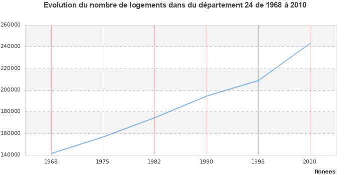 Evolution du nombre de logements de 1968 à 2010 pour le département Dordogne