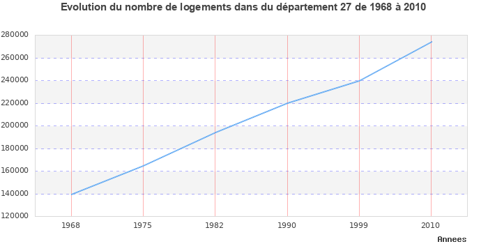 Evolution du nombre de logements de 1968 à 2010 pour le département Eure