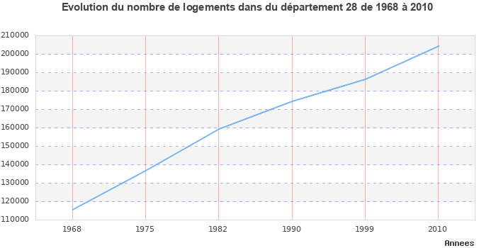 Evolution du nombre de logements de 1968 à 2010 pour le département Eure-et-Loir