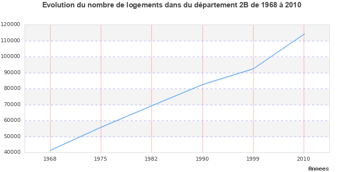 Evolution du nombre de logements de 1968 à 2010 pour le département Haute-Corse