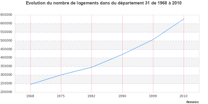 Evolution du nombre de logements de 1968 à 2010 pour le département Haute-Garonne