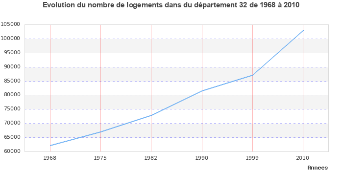 Evolution du nombre de logements de 1968 à 2010 pour le département Gers