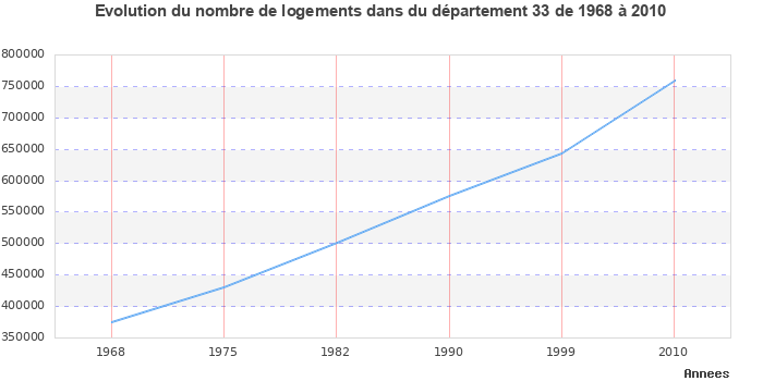 Evolution du nombre de logements de 1968 à 2010 pour le département Gironde