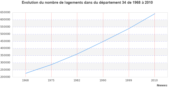 Evolution du nombre de logements de 1968 à 2010 pour le département Hérault