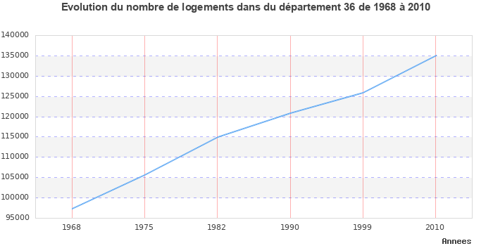 Evolution du nombre de logements de 1968 à 2010 pour le département Indre