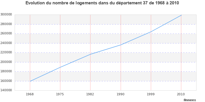 Evolution du nombre de logements de 1968 à 2010 pour le département Indre-et-Loire