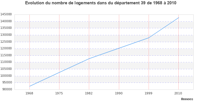 Evolution du nombre de logements de 1968 à 2010 pour le département Jura