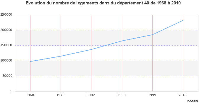 Evolution du nombre de logements de 1968 à 2010 pour le département Landes