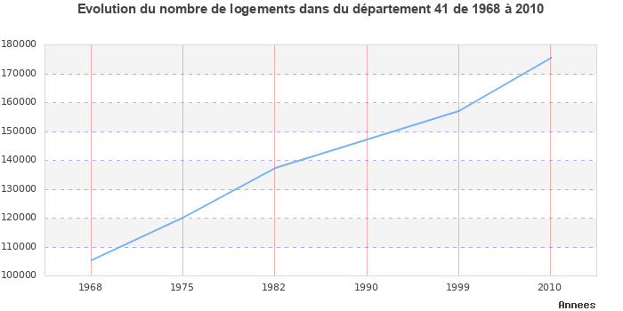 Evolution du nombre de logements de 1968 à 2010 pour le département Loir-et-Cher