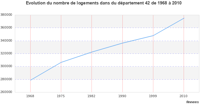 Evolution du nombre de logements de 1968 à 2010 pour le département Loire