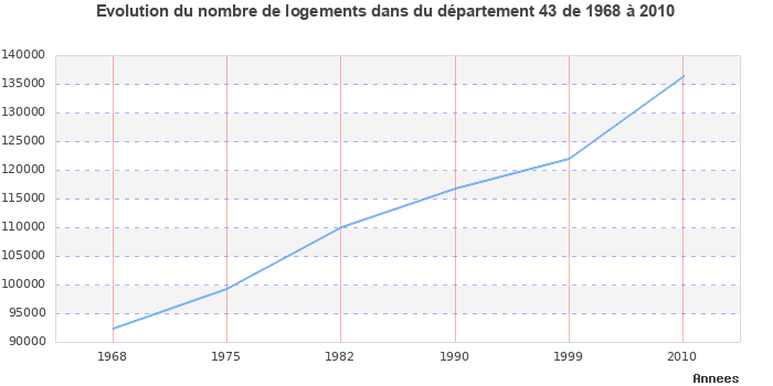 Evolution du nombre de logements de 1968 à 2010 pour le département Haute-Loire