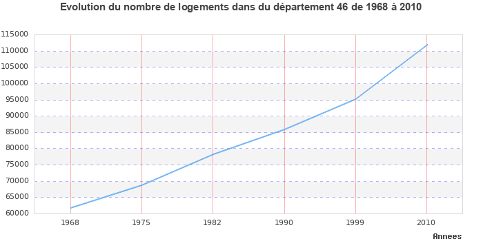 Evolution du nombre de logements de 1968 à 2010 pour le département Lot