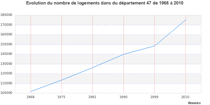 Evolution du nombre de logements de 1968 à 2010 pour le département Lot-et-Garonne