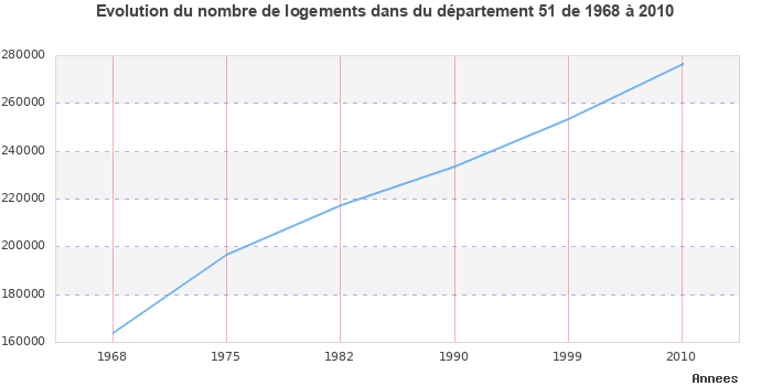 Evolution du nombre de logements de 1968 à 2010 pour le département Marne