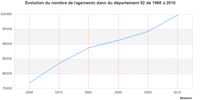 Evolution du nombre de logements de 1968 à 2010 pour le département Haute-Marne
