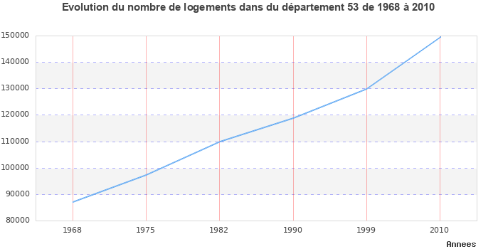 Evolution du nombre de logements de 1968 à 2010 pour le département Mayenne