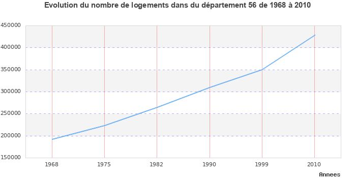 Evolution du nombre de logements de 1968 à 2010 pour le département Morbihan