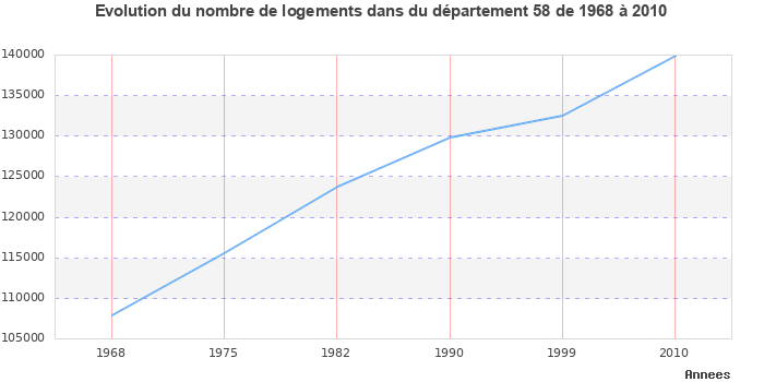 Evolution du nombre de logements de 1968 à 2010 pour le département Nièvre