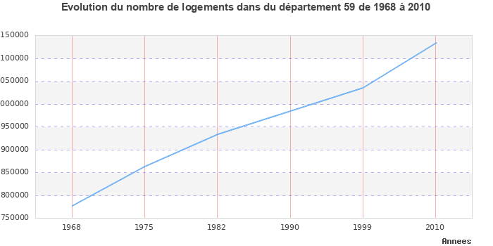 Evolution du nombre de logements de 1968 à 2010 pour le département Nord