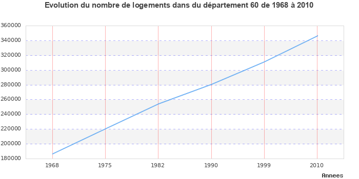 Evolution du nombre de logements de 1968 à 2010 pour le département Oise
