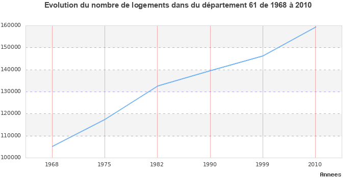 Evolution du nombre de logements de 1968 à 2010 pour le département Orne