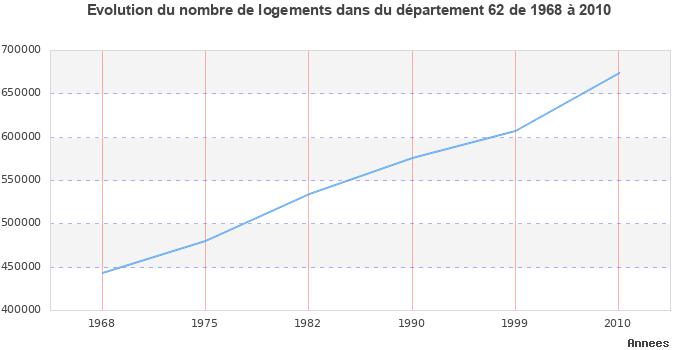 Evolution du nombre de logements de 1968 à 2010 pour le département Pas-de-Calais