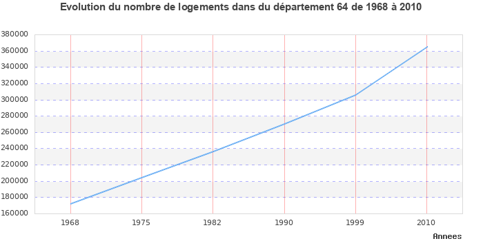 Evolution du nombre de logements de 1968 à 2010 pour le département Pyrénées-Atlantiques