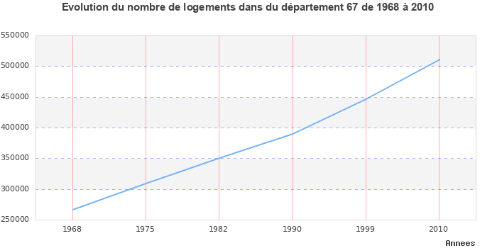 Evolution du nombre de logements de 1968 à 2010 pour le département Bas-Rhin