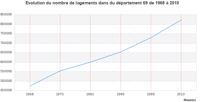 Evolution du nombre de logements de 1968 à 2010 pour le département Rhône