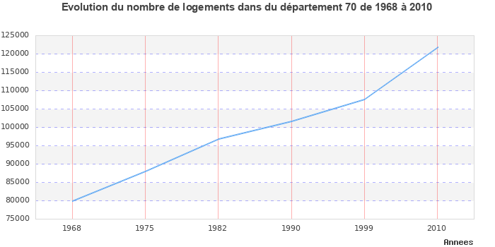 Evolution du nombre de logements de 1968 à 2010 pour le département Haute-Saône