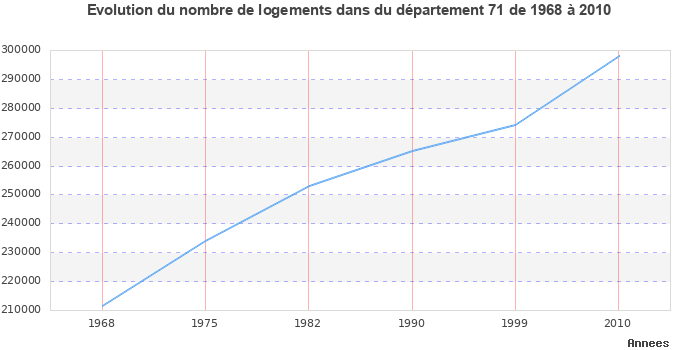 Evolution du nombre de logements de 1968 à 2010 pour le département Saône-et-Loire