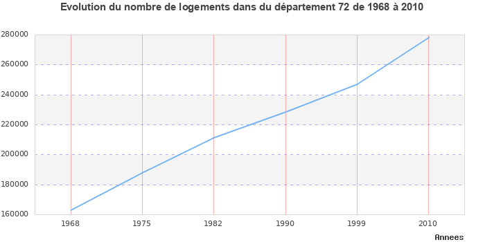 Evolution du nombre de logements de 1968 à 2010 pour le département Sarthe