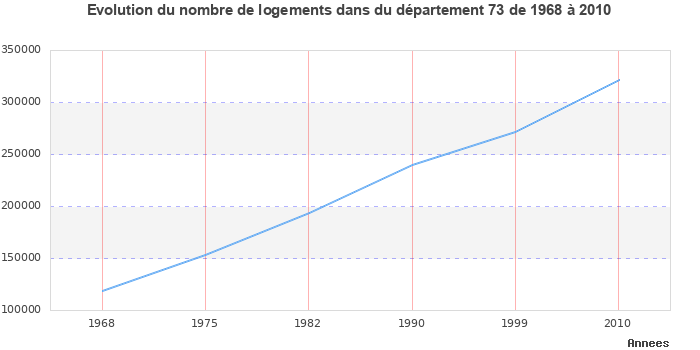 Evolution du nombre de logements de 1968 à 2010 pour le département Savoie