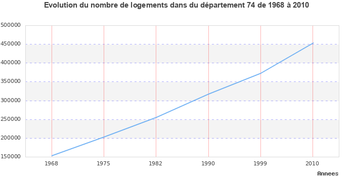 Evolution du nombre de logements de 1968 à 2010 pour le département Haute-Savoie